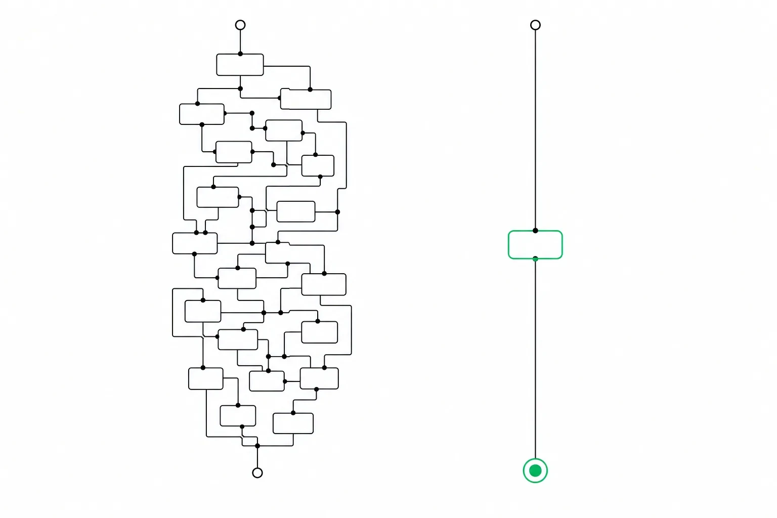 A dense tangle of agency handoff steps beside one short direct path running through a single approval node to a finished result.